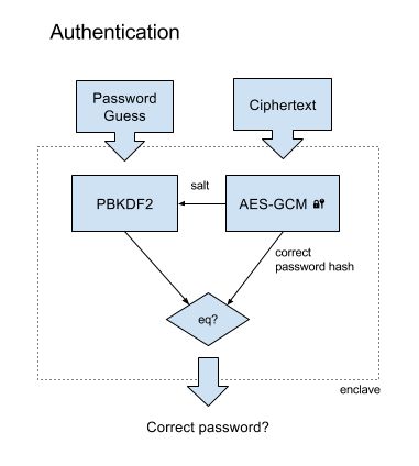diagram showing password guess flow