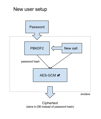 diagram showing password setup flow