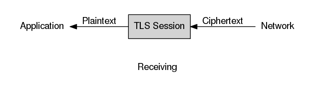 diagram showing the receive direction of a TLS session, with ciphertext entering on the right and plaintext leaving on the left