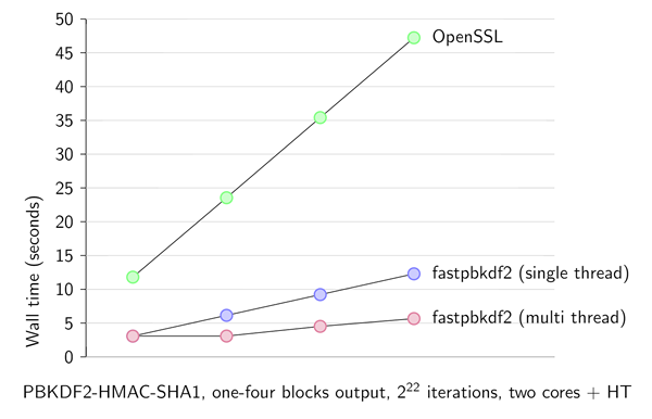 calculating 1-4 blocks of output openssl/single thread fastpbkdf2/multi thread fastpbkdf2