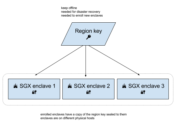 diagram showing simple region concept